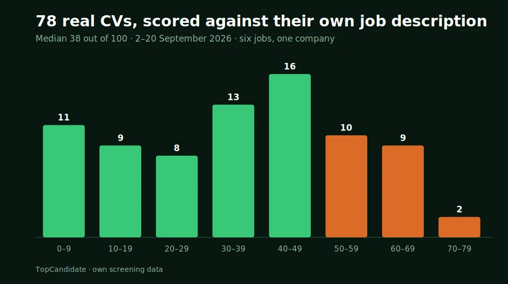 Histogram of 78 CV scores: the tallest bars sit between 20 and 50, with a long thin tail above 60